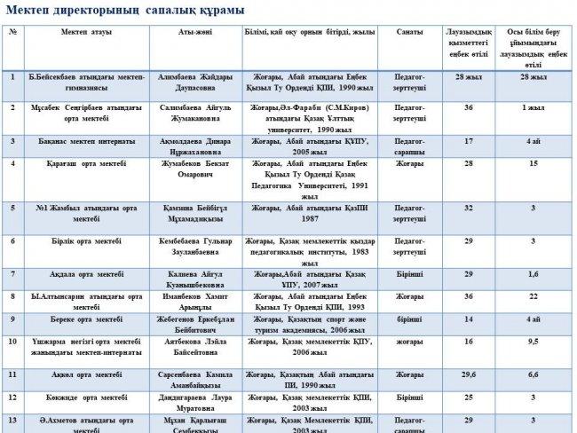 Мектеп директорларының тізімі